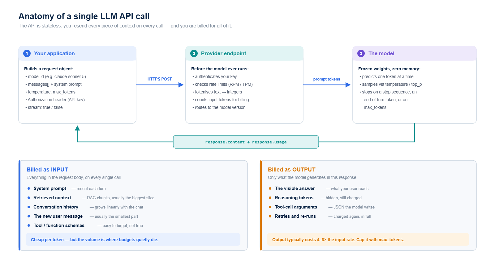 Diagram showing how an LLM API call works: your application, the provider endpoint, the model, and which tokens are billed as input versus output
