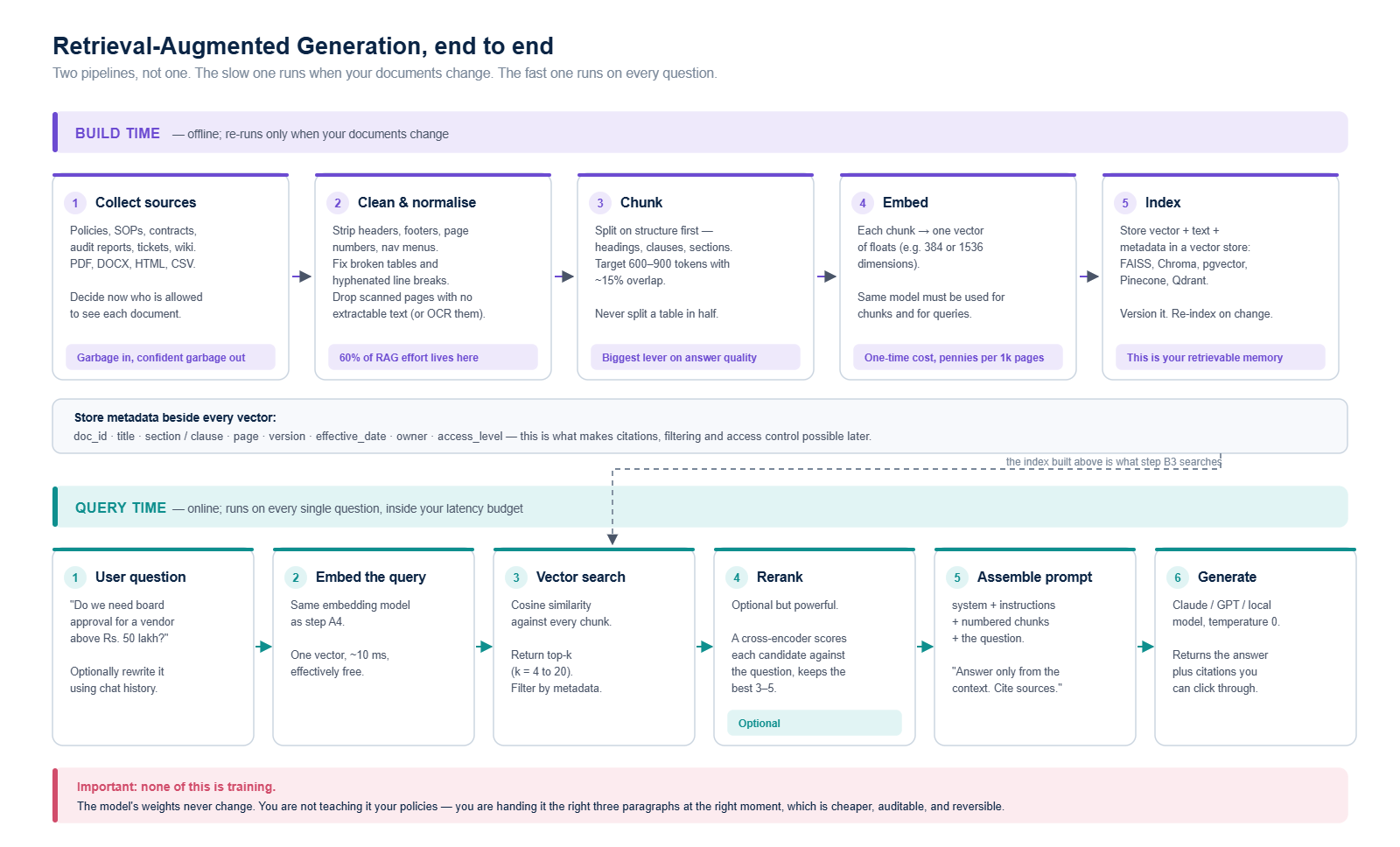 Diagram of a retrieval-augmented generation architecture showing the offline build-time pipeline of collect, clean, chunk, embed and index, and the online query-time pipeline of embed query, vector search, rerank, assemble prompt and generate